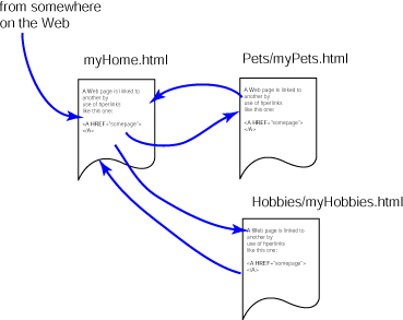 linked pages