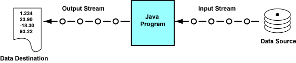 streams entering and leaving a program
