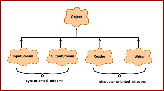 Java IO hierarchy